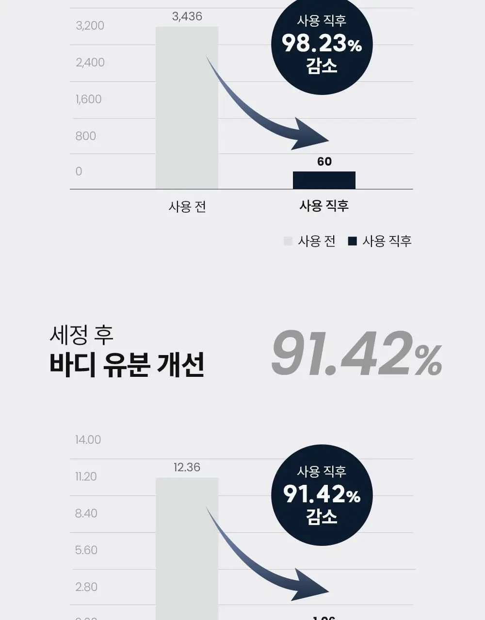 [등드름/체취케어] 낫포유 지성피부전용 등드름/가드름 클리어 올인원 바디워시 포맨 500ml 상세페이지 34